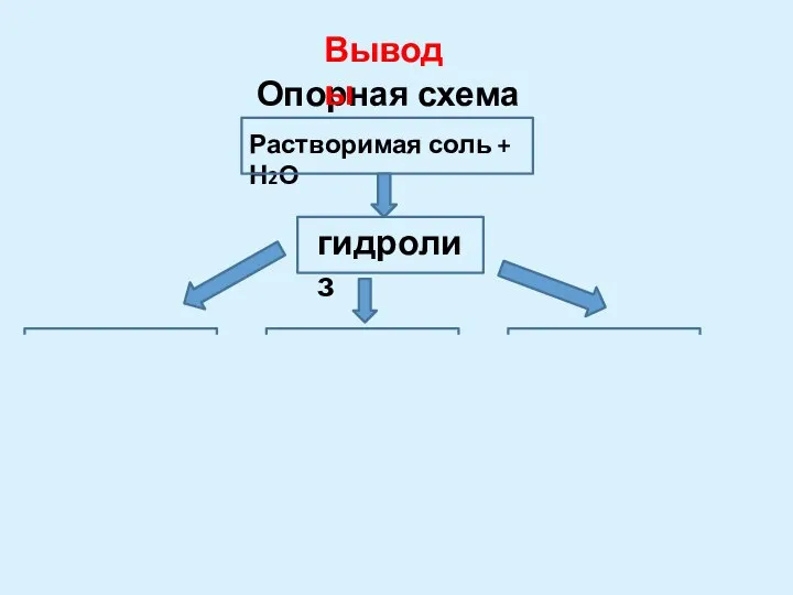 Опорная схема Растворимая соль + Н2О гидролиз Me R Сильное слабая