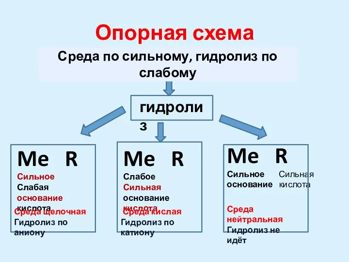 Опорная схема Растворимая соль + Н2О гидролиз Me R Сильное Слабая