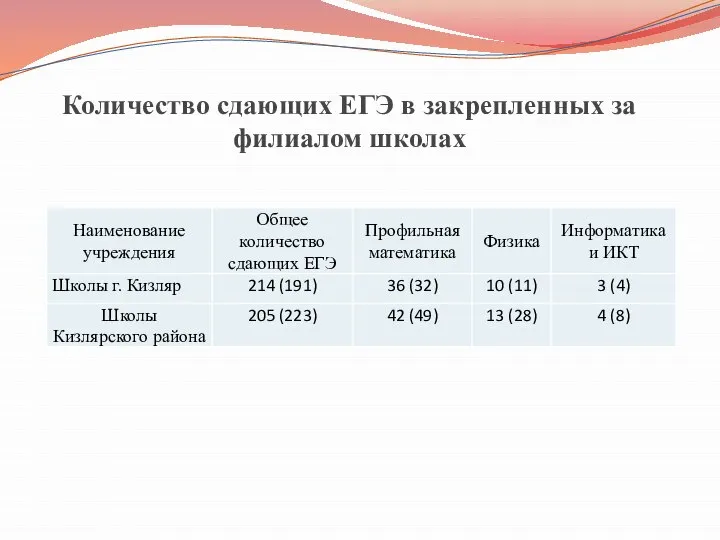 Количество сдающих ЕГЭ в закрепленных за филиалом школах