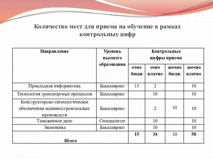 Количество мест для приема на обучение в рамках контрольных цифр