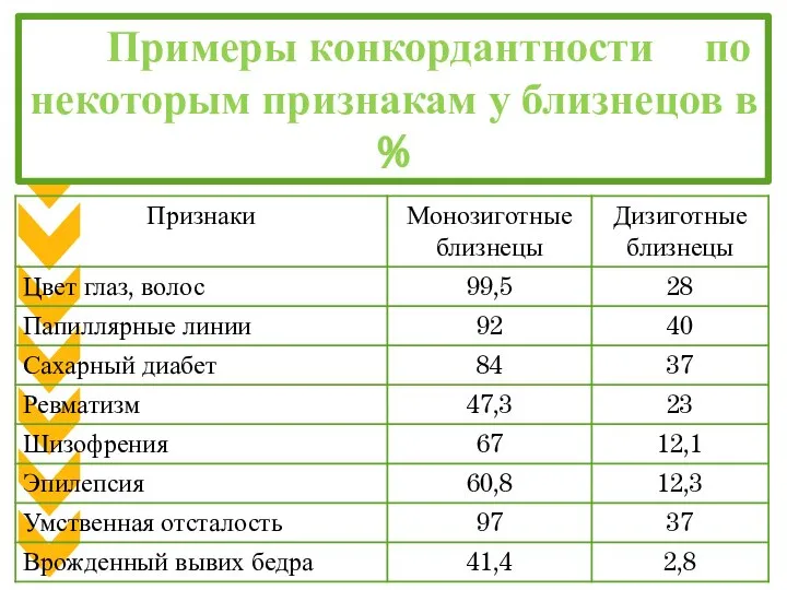 Примеры конкордантности по некоторым признакам у близнецов в %