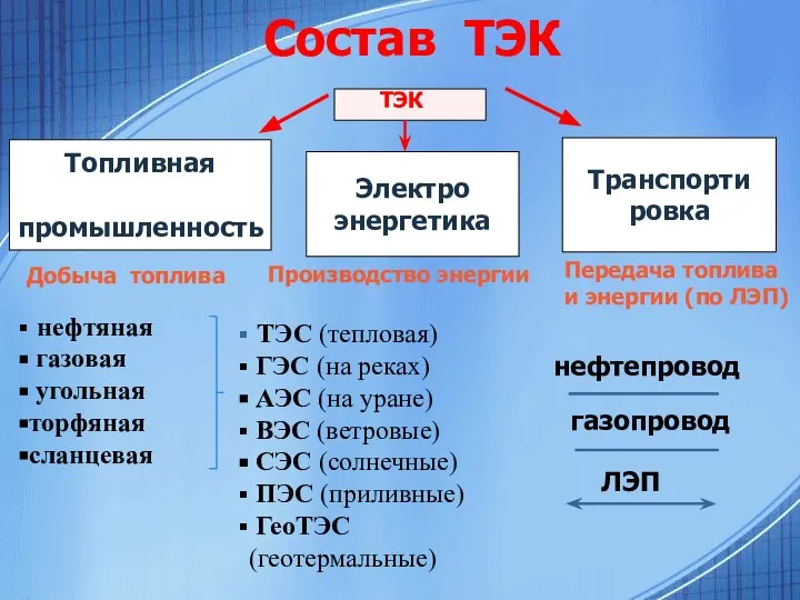 Топливная промышленность Электро энергетика ТЭК Добыча топлива Производство энергии Транспорти ровка