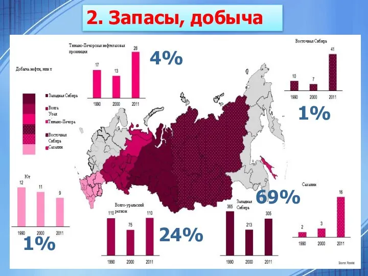 2. Запасы, добыча 4% 1% 24% 1% 69%