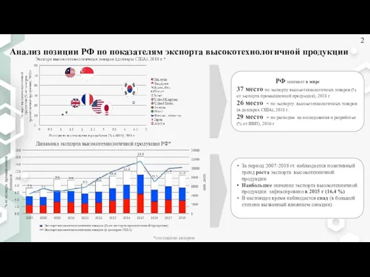 Анализ позиции РФ по показателям экспорта высокотехнологичной продукции РФ занимает в