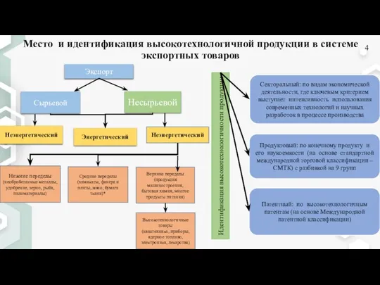 Место и идентификация высокотехнологичной продукции в системе экспортных товаров 4 Идентификация