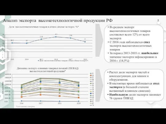 *составлено автором В среднем экспорт высокотехнологичных товаров составляет всего 12% от