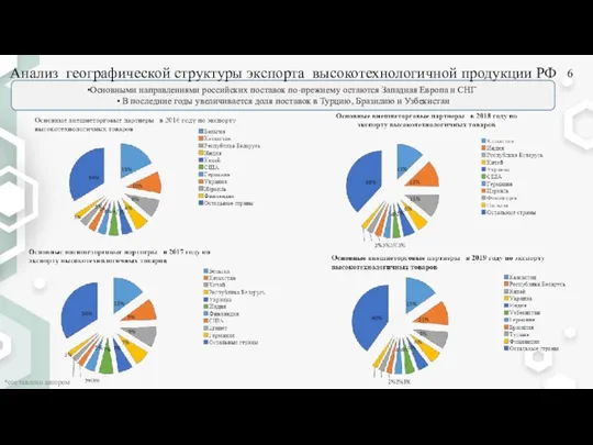 *составлено автором Основными направлениями российских поставок по-прежнему остаются Западная Европа и