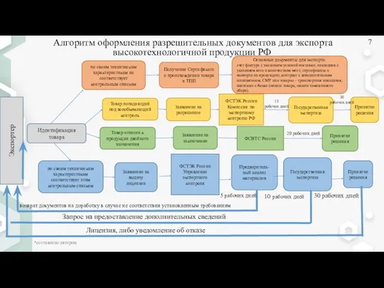 Идентификация товара по своим техническим характеристикам не соответствует контрольным спискам по