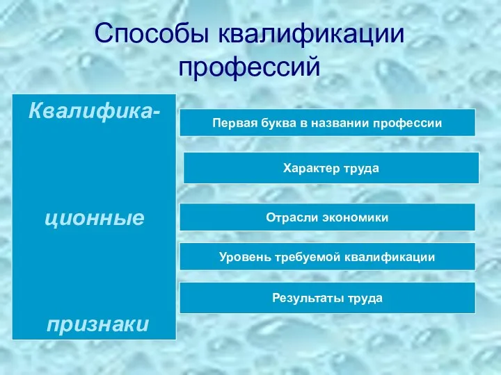 Способы квалификации профессий Первая буква в названии профессии Характер труда Отрасли