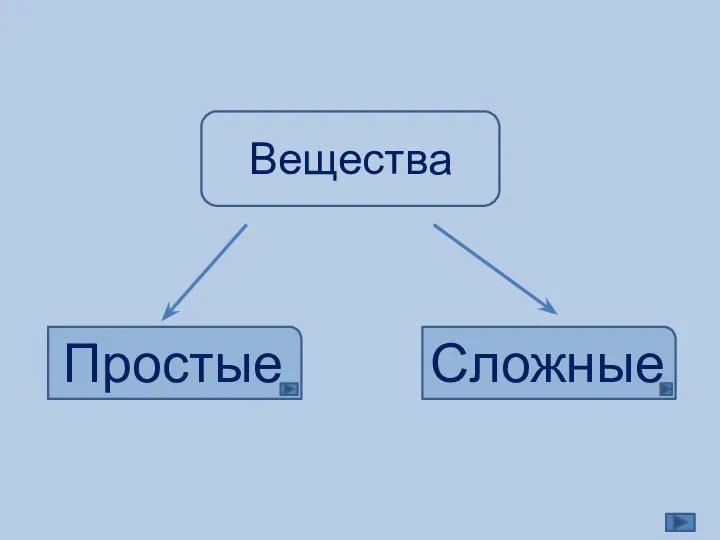 Вещества Простые Сложные