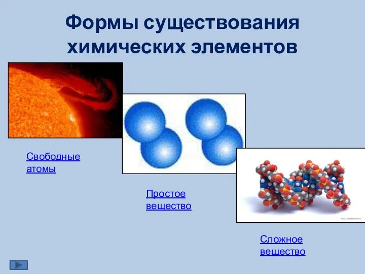 Формы существования химических элементов Свободные атомы Простое вещество Сложное вещество