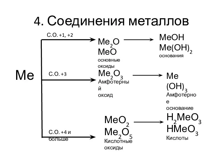 4. Соединения металлов Ме С.О. +1, +2 С.О. +3 С.О. +4