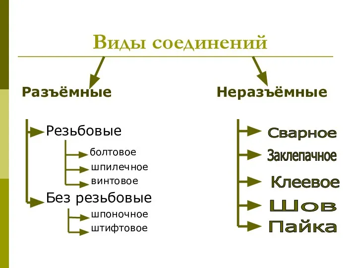 Виды соединений Разъёмные Неразъёмные Резьбовые болтовое шпилечное винтовое Без резьбовые шпоночное