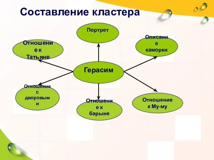 Составление кластера Герасим Портрет Описание каморки Отношение к Му-му Отношение к