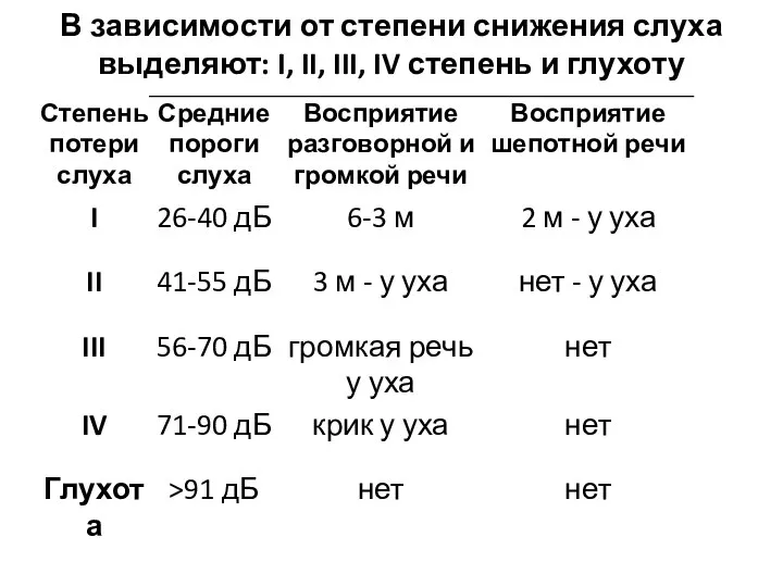 В зависимости от степени снижения слуха выделяют: I, II, III, IV степень и глухоту