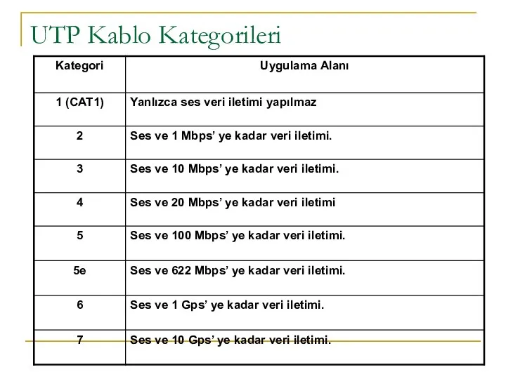 UTP Kablo Kategorileri