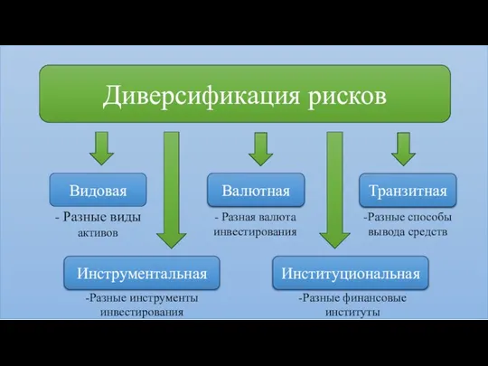 Диверсификация рисков Видовая Валютная Транзитная Инструментальная Институциональная - Разные виды активов