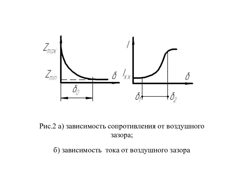 Рис.2 а) зависимость сопротивления от воздушного зазора; б) зависимость тока от воздушного зазора