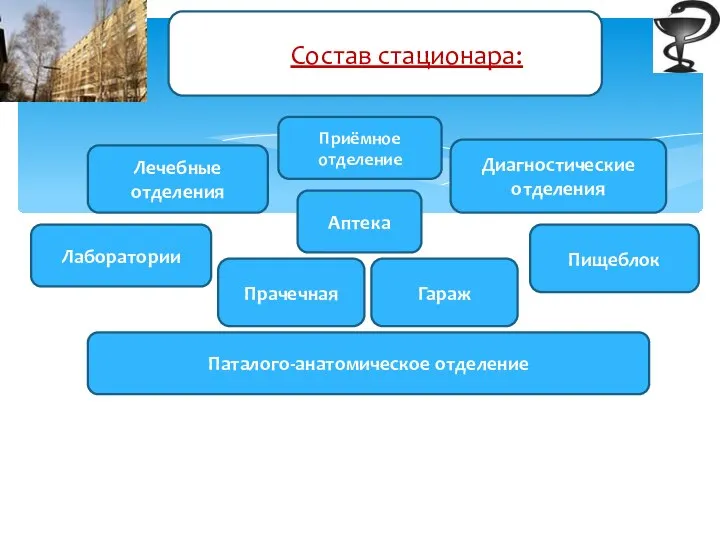 Состав стационара: Приёмное отделение Лечебные отделения Лаборатории Аптека Диагностические отделения Прачечная Паталого-анатомическое отделение Пищеблок Гараж