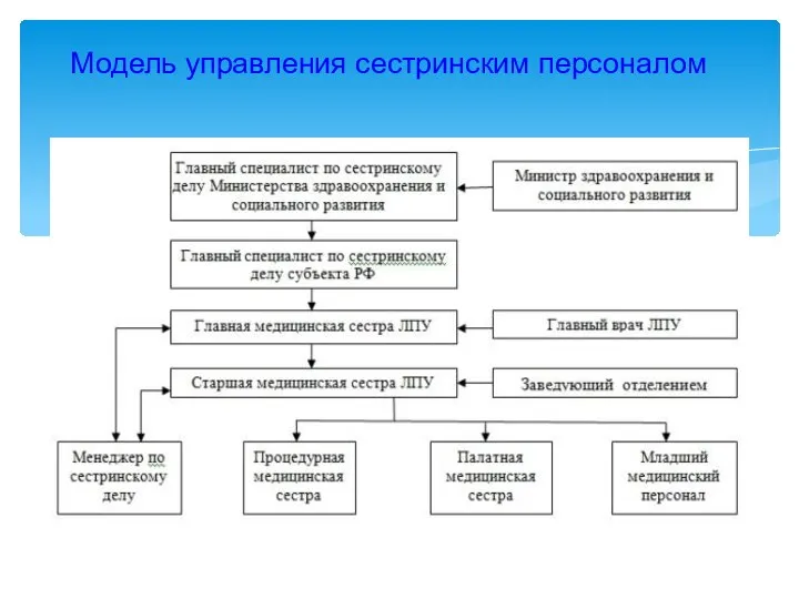 Модель управления сестринским персоналом