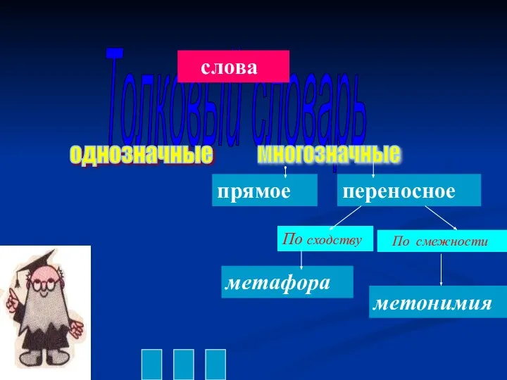 Толковый словарь переносное метафора метонимия слова однозначные многозначные прямое По сходству По смежности