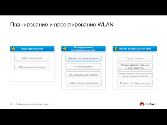 Планирование и проектирование WLAN Подготовка проекта 1 Сбор требований Обследование объекта