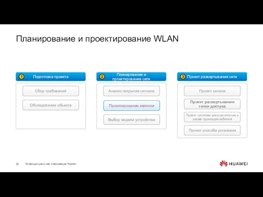 Планирование и проектирование WLAN Подготовка проекта 1 Сбор требований Обследование объекта