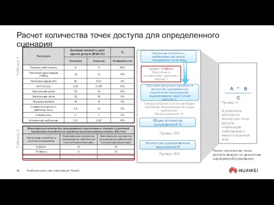 Расчет количества точек доступа для определенного сценария Таблица 2 Таблица 1