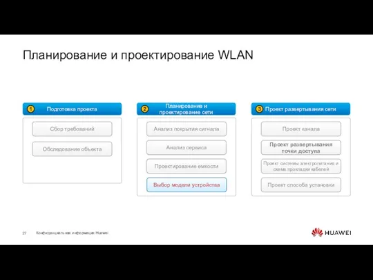 Планирование и проектирование WLAN Подготовка проекта 1 Сбор требований Обследование объекта