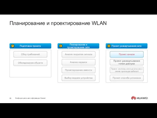 Планирование и проектирование WLAN Подготовка проекта 1 Сбор требований Обследование объекта