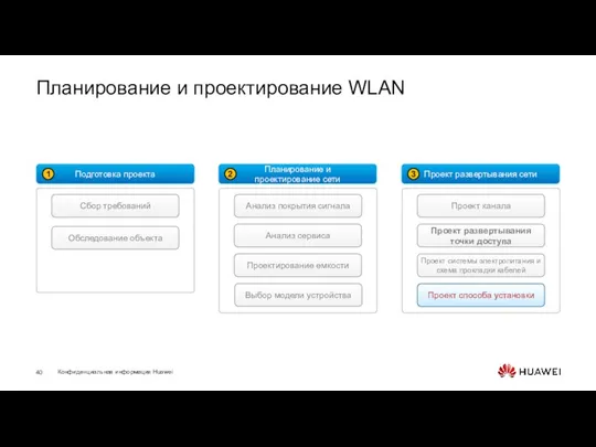 Планирование и проектирование WLAN Подготовка проекта Сбор требований Обследование объекта Проект