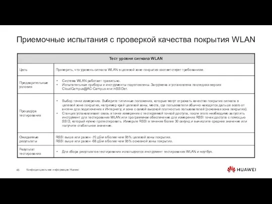 Приемочные испытания с проверкой качества покрытия WLAN