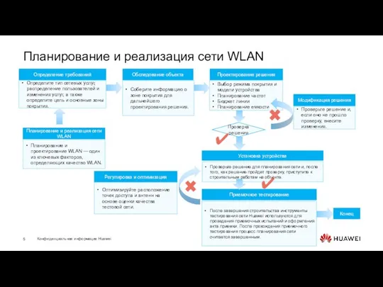 Планирование и реализация сети WLAN Определение требований Определите тип сетевых услуг,