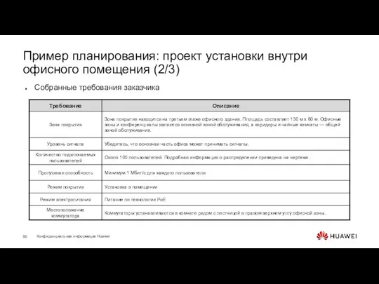 Пример планирования: проект установки внутри офисного помещения (2/3) Собранные требования заказчика