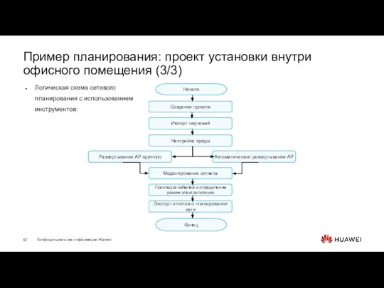 Пример планирования: проект установки внутри офисного помещения (3/3) Логическая схема сетевого планирования с использованием инструментов: