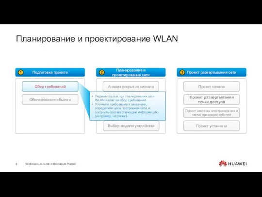 Выбор модели устройства Планирование и проектирование WLAN Подготовка проекта 1 Проект