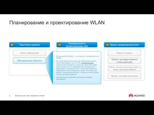 Планирование и проектирование WLAN Подготовка проекта 1 Сбор требований Обследование объекта