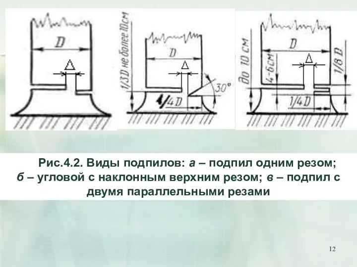 Рис.4.2. Виды подпилов: а – подпил одним резом; б – угловой