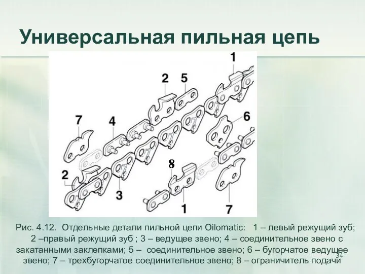 Универсальная пильная цепь Рис. 4.12. Отдельные детали пильной цепи Oilomatic: 1