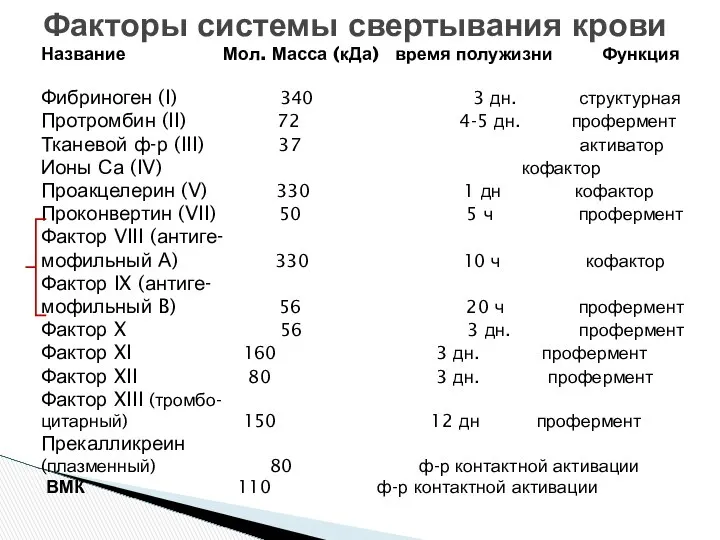 Название Мол. Масса (кДа) время полужизни Функция Фибриноген (I) 340 3