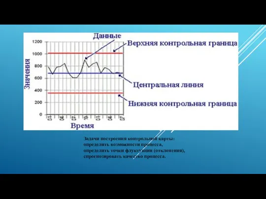 Задачи построения контрольной карты: определить возможности процесса, определить точки флуктуации (отклонения), спрогнозировать качество процесса.