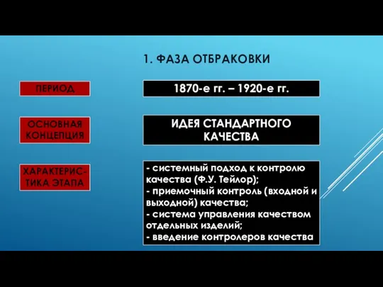 1. ФАЗА ОТБРАКОВКИ ПЕРИОД 1870-е гг. – 1920-е гг. ОСНОВНАЯ КОНЦЕПЦИЯ