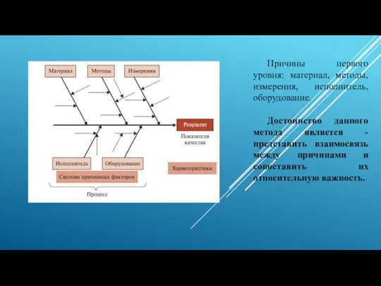 Причины первого уровня: материал, методы, измерения, исполнитель, оборудование. Достоинство данного метода