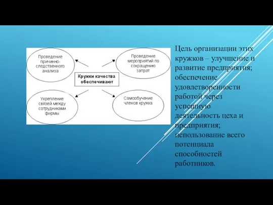 Цель организации этих кружков – улучшение и развитие предприятия; обеспечение удовлетворенности