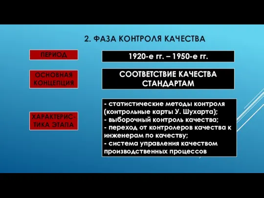 2. ФАЗА КОНТРОЛЯ КАЧЕСТВА ПЕРИОД 1920-е гг. – 1950-е гг. ОСНОВНАЯ