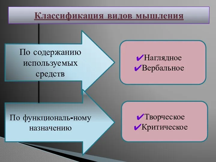 Классификация видов мышления По содержанию используемых средств По функциональ-ному назначению Наглядное Вербальное Творческое Критическое