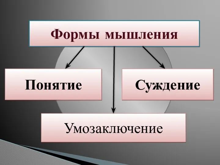 Формы мышления Понятие Суждение Умозаключение