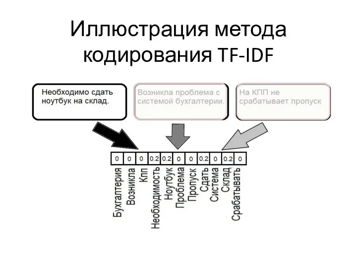 Иллюстрация метода кодирования TF-IDF