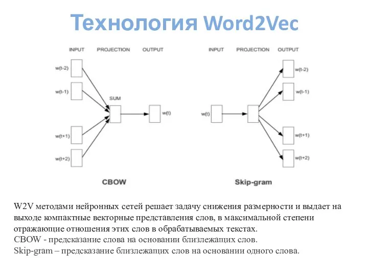 Технология Word2Vec W2V методами нейронных сетей решает задачу снижения размерности и