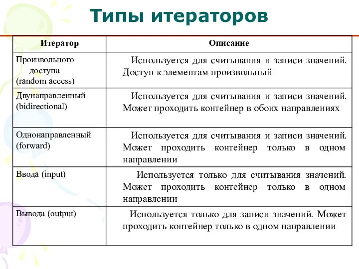 Типы итераторов